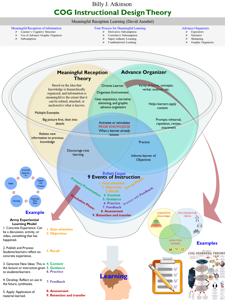 Cognitivism Instructional Design Theory Infographic