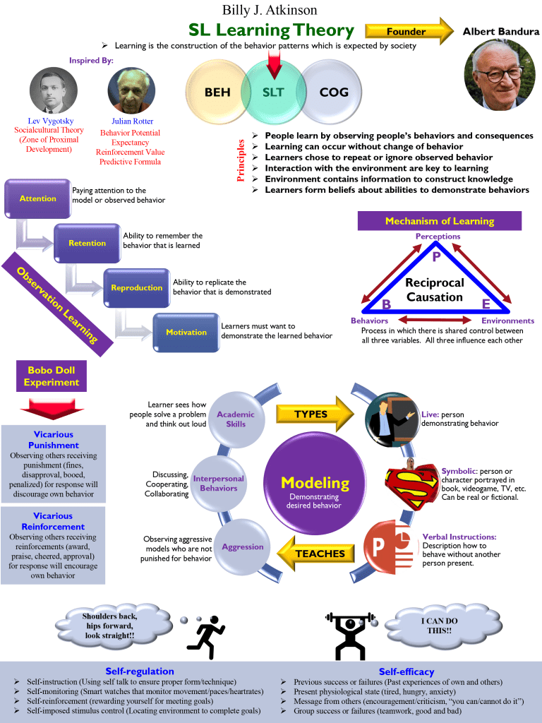Social Learning Theory Infographic